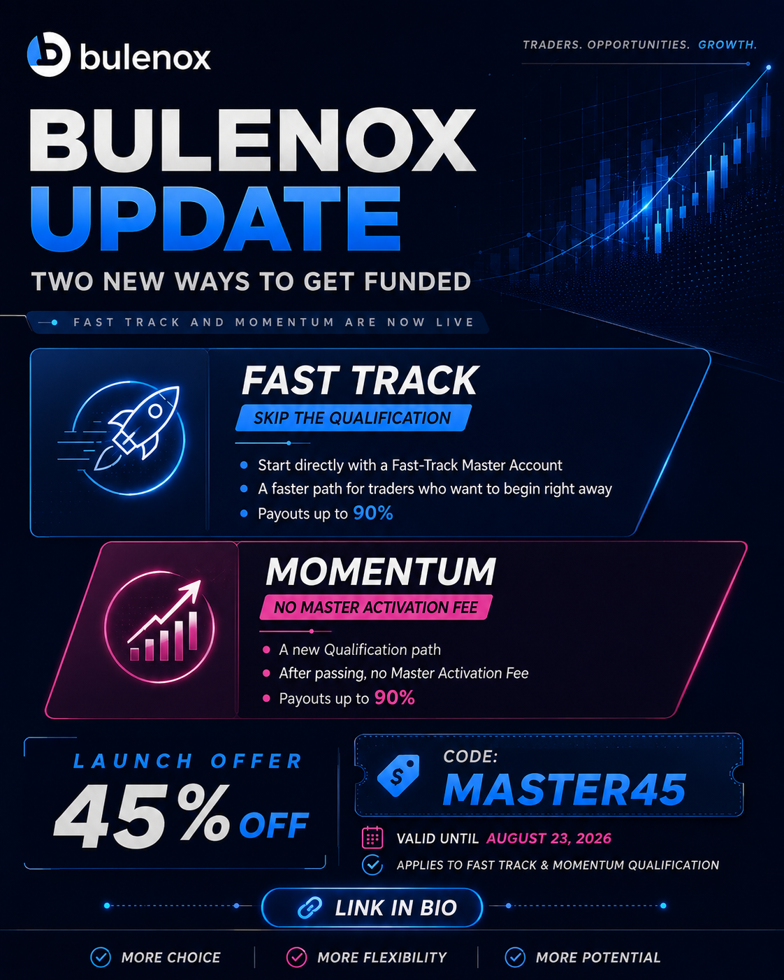 Bulenox Fast Track and Momentum: Master45 coupon code, 45 percent discount, valid through August 23, 2026